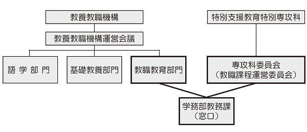 组织图